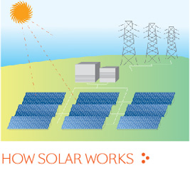 Watch how solar engery panels work